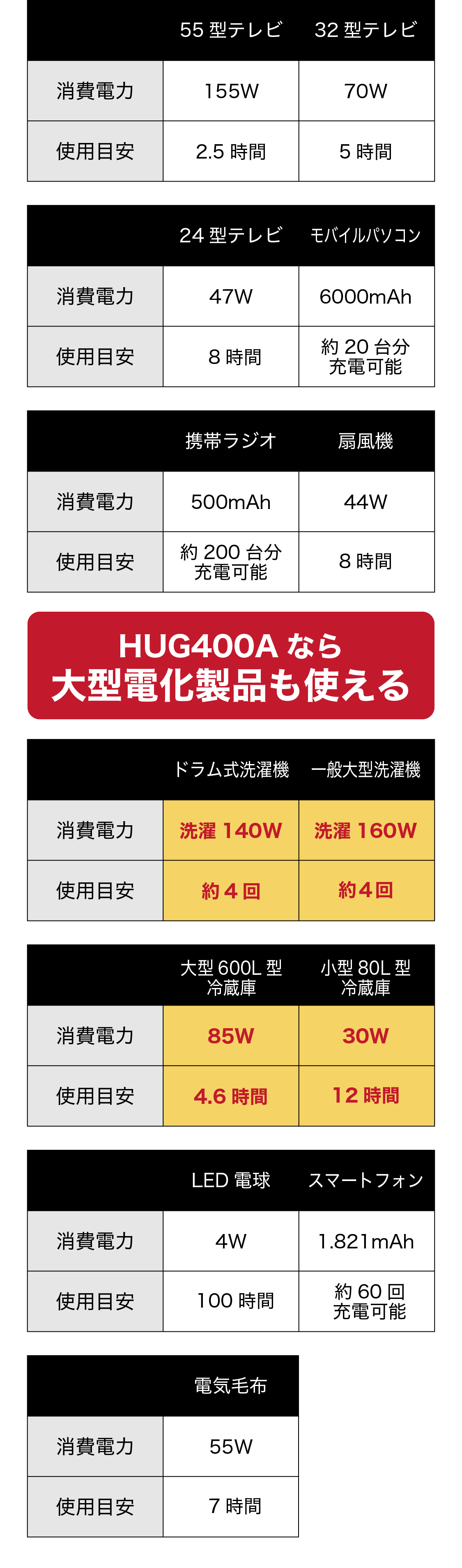 停電にはポータブル蓄電池HUG-400A